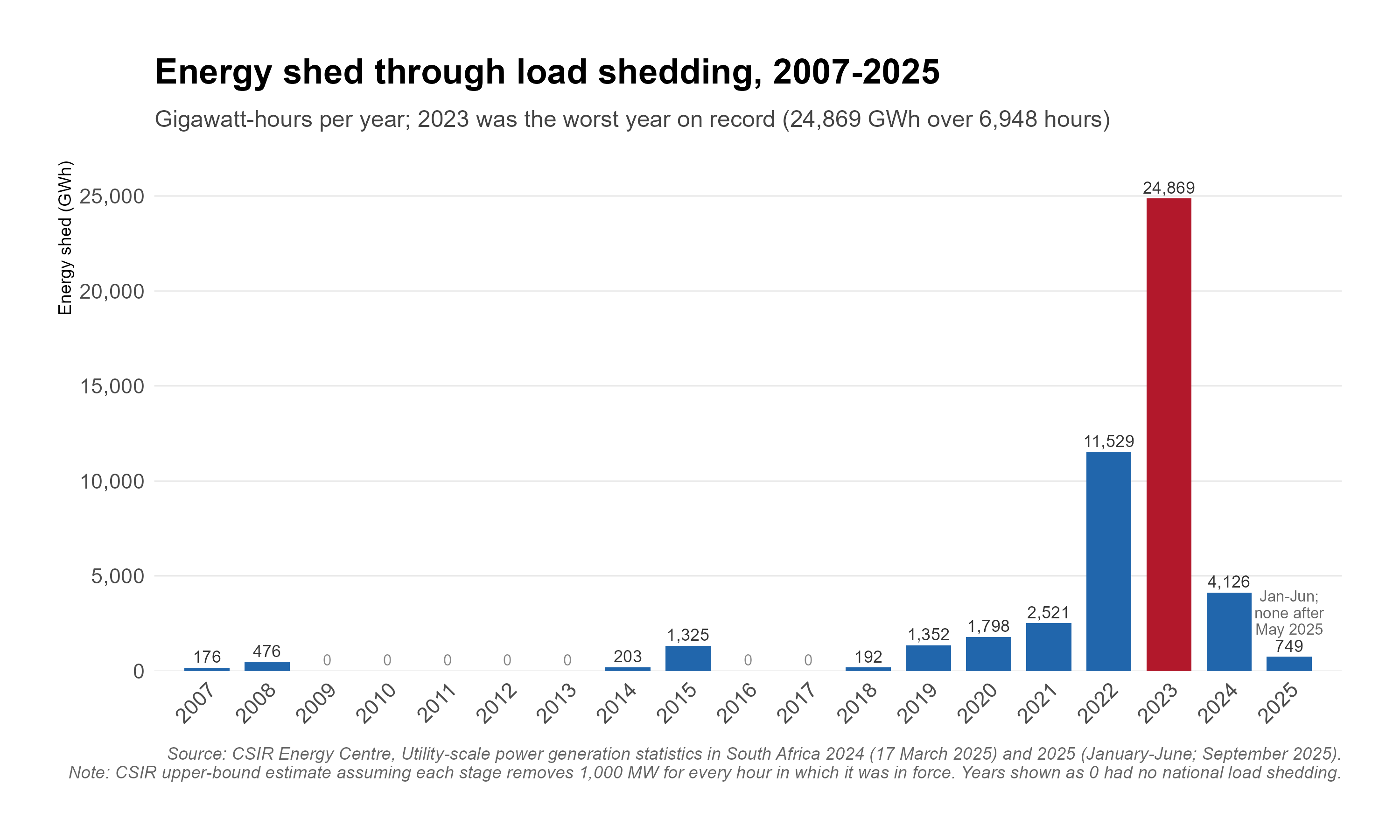 Bar chart of energy shed through load shedding, in gigawatt-hours per year, 2007 to 2025. Values are 176 GWh in 2007 and 476 in 2008, zero in 2009-2013, 203 in 2014, 1,325 in 2015, zero in 2016-2017, 192 in 2018, then 1,352, 1,798 and 2,521 GWh in 2019-2021, 11,529 in 2022 and a record 24,869 GWh in 2023, highlighted in red, before falling to 4,126 GWh in 2024 and 749 GWh in January-June 2025.