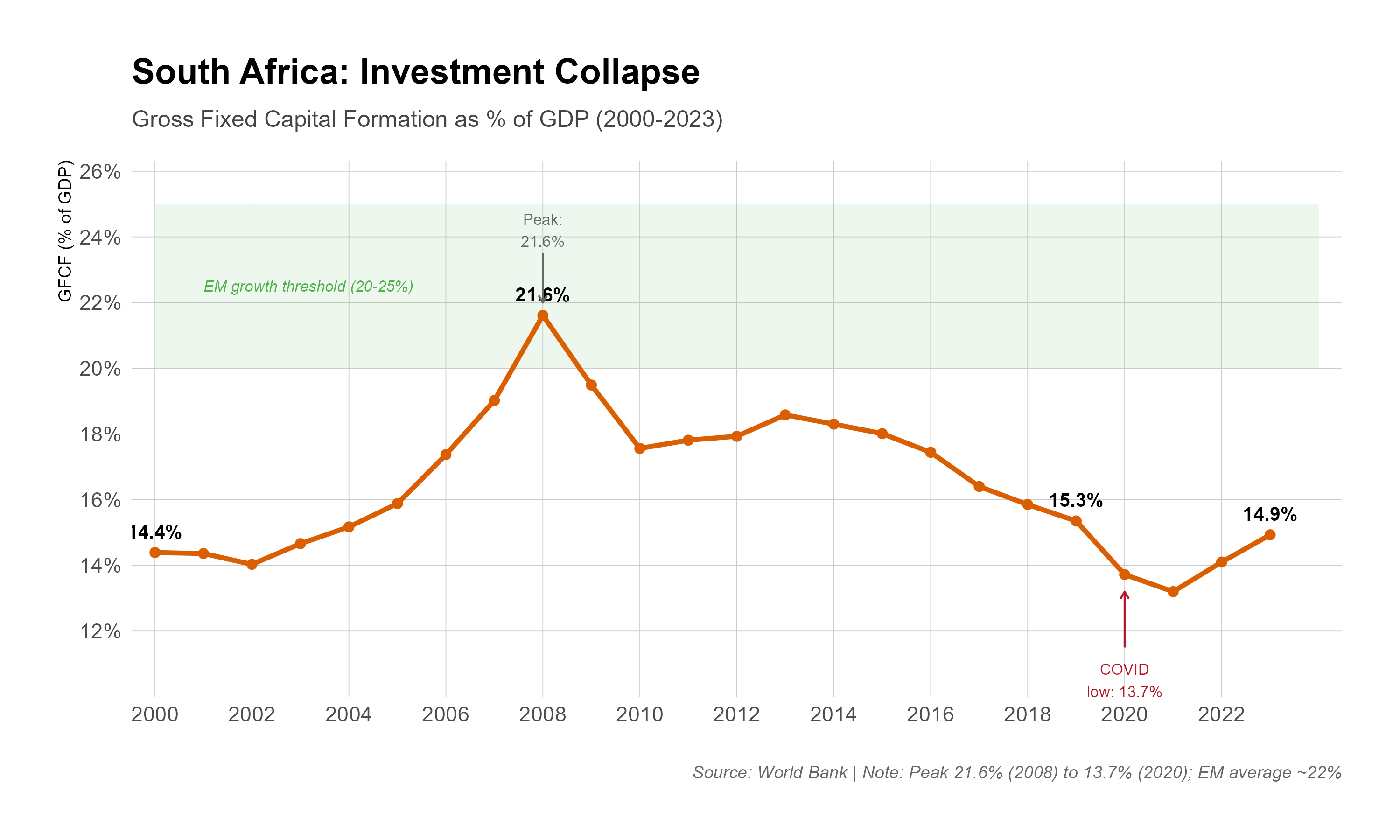 Line chart of gross fixed capital formation as a percentage of GDP, 2000 to 2023, from World Bank data. GFCF rises from 14.4% in 2000 to a peak of 21.6% in 2008, falls to 17-18% through the early 2010s and 15.3% in 2019, drops to 13.7% in 2020 and a low of about 13.2% in 2021, and recovers to 14.9% in 2023. A shaded band marks the 20-25% range associated with sustained emerging-market growth.