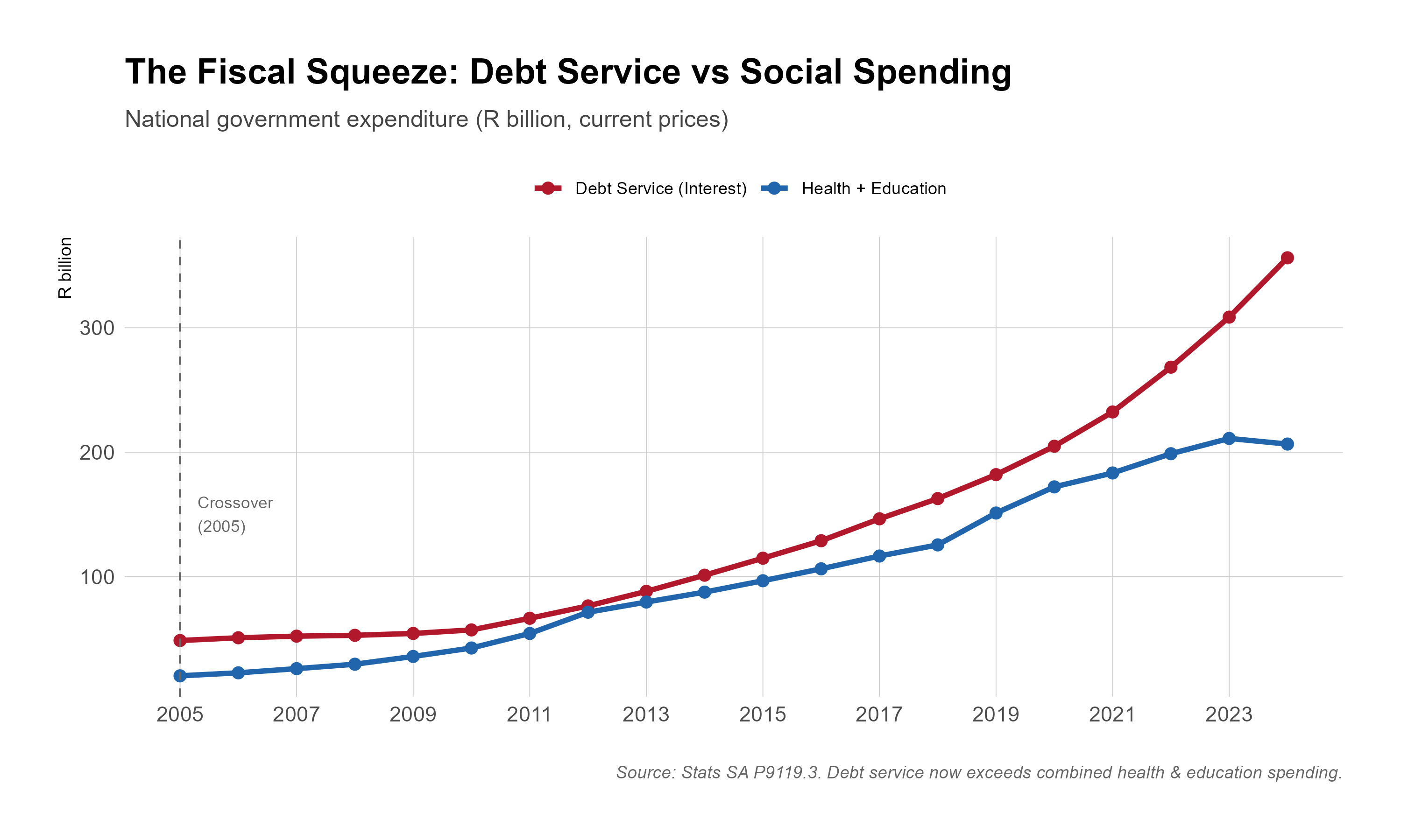 Line chart of national government interest payments on debt and combined national health and education spending, in R billion at current prices, 2005 to 2024. Debt service rises from about R50 billion in 2005 to about R355 billion in 2024; the combined health and education line rises from about R25 billion to about R205 billion. Debt service lies above the combined line throughout, and the gap widens sharply after 2019.