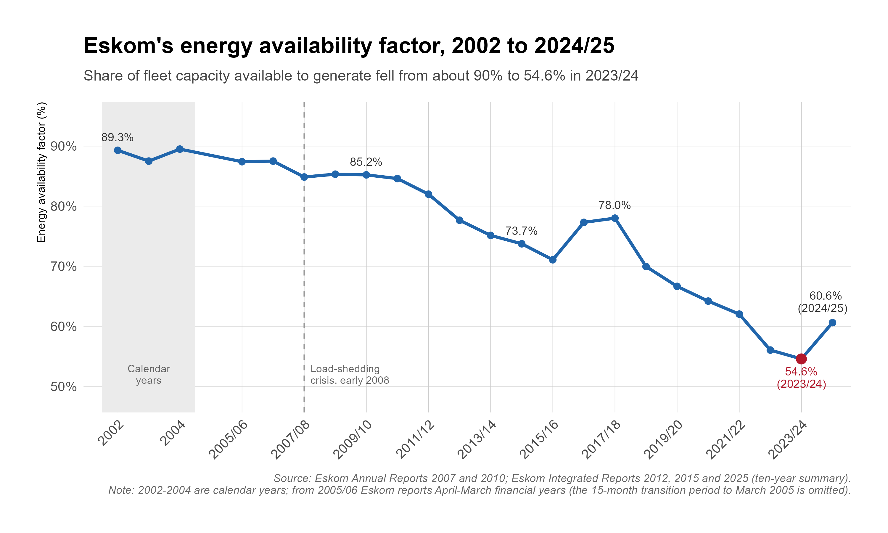 Line chart of Eskom's fleet energy availability factor from 2002 to 2024/25. It is close to 90% in 2002-2004 (calendar years) and about 85% in 2007/08-2010/11, declines to 73.7% by 2014/15, recovers briefly to 78.0% in 2017/18, then falls every year to a low of 54.6% in 2023/24 before rising to 60.6% in 2024/25. A dashed line marks the load-shedding crisis of early 2008.