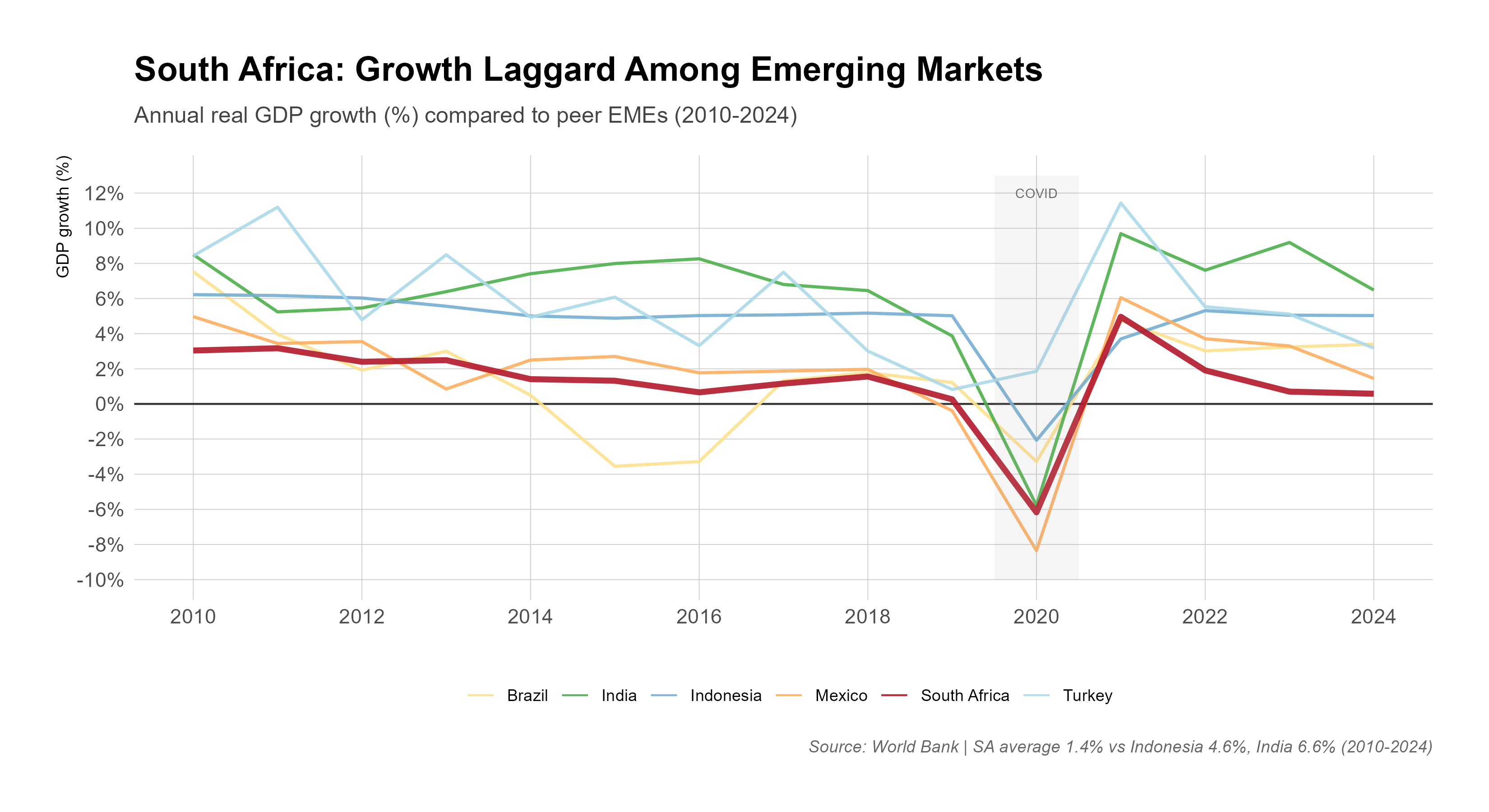 Multi-line chart of annual real GDP growth for South Africa (bold line) and five emerging-market peers, Brazil, India, Indonesia, Mexico and Turkey, from 2010 to 2024, with the 2020 COVID-19 year shaded. South Africa's line runs lowest for most of the period, with a contraction of about 6% in 2020 and growth below 1% in 2023 and 2024; over 2010-2024 South Africa averaged about 1.3% growth against 4.7% for Indonesia and 6.2% for India.
