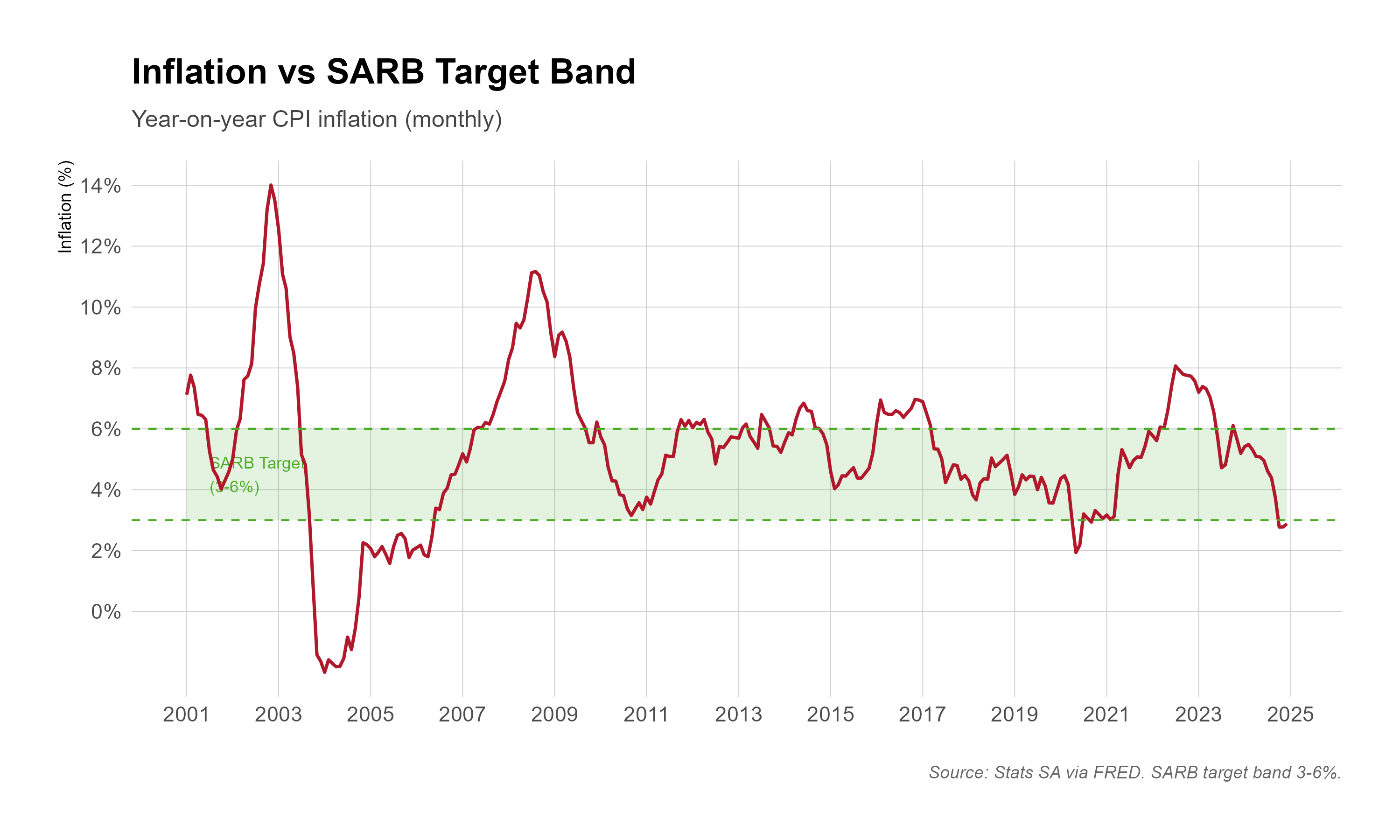 Line chart of monthly year-on-year CPI inflation from 2001 to 2024 against the SARB's 3-6% target band. Inflation is mostly within the band, with breaches above it during the 2002-03 exchange rate crisis (peaking near 14%), the 2008 commodity shock (above 11%), 2016 and 2022-23 (around 8%), and dips below it in 2004-05 and 2020.