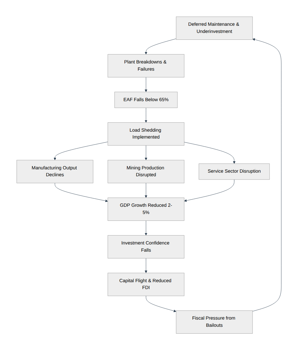 Flow diagram: deferred maintenance and underinvestment lead to plant breakdowns, a falling energy availability factor and load shedding, which cuts manufacturing, mining and services output, reduces GDP growth, weakens investment confidence and fiscal capacity, and feeds back into further underinvestment