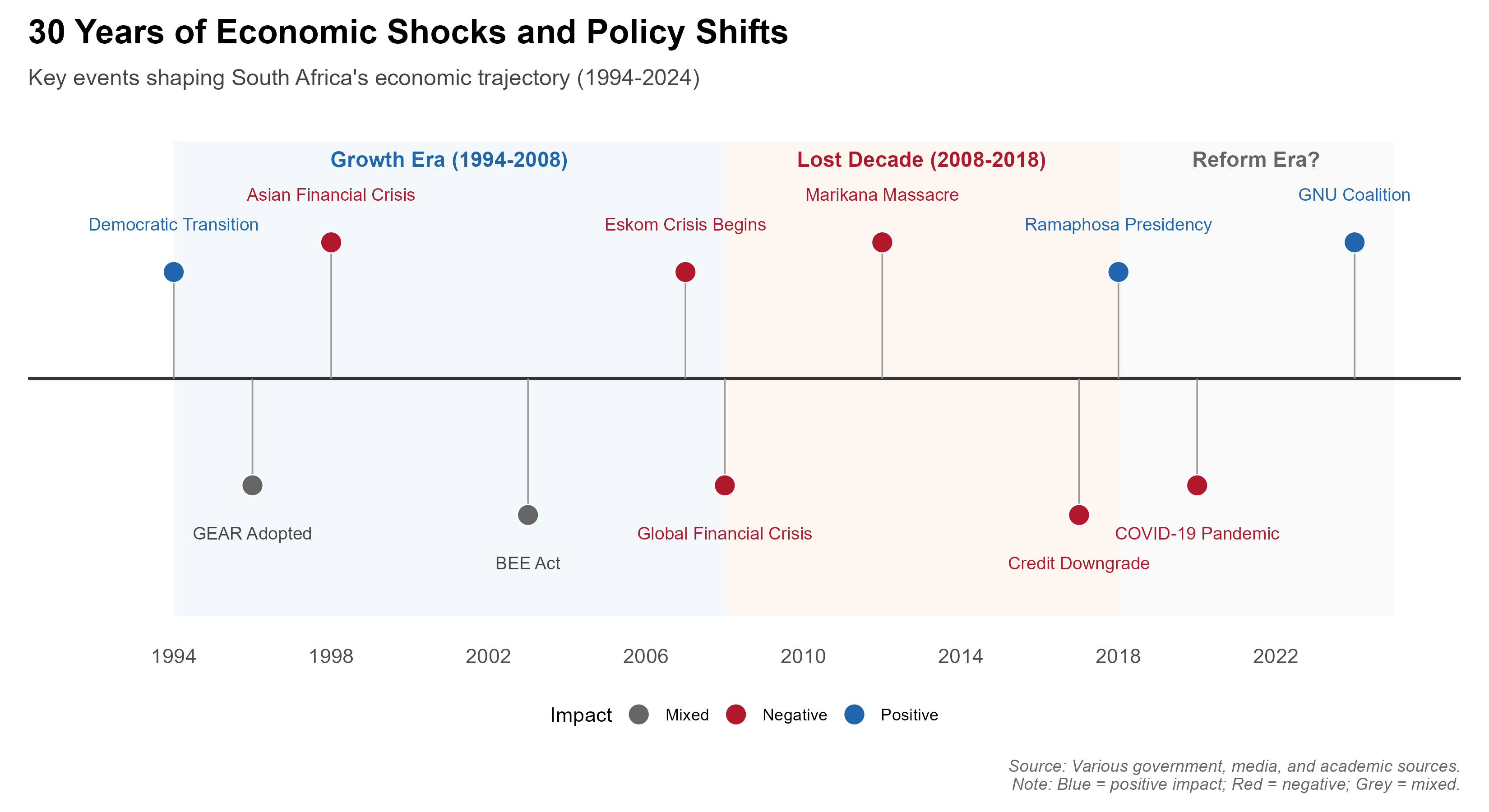 Timeline chart of key economic shocks and policy shifts in South Africa, 1994 to 2024, divided into a Growth Era (1994-2008), a Lost Decade (2008-2018) and a period labelled Reform Era from 2018. Eleven events are marked as positive, negative or mixed in impact: the democratic transition (1994), GEAR adopted (1996), the Asian financial crisis (1998), the BEE Act (2003), the Eskom crisis beginning (2007), the global financial crisis (2008), the Marikana massacre (2012), the credit downgrade (2017), the Ramaphosa presidency (2018), the COVID-19 pandemic (2020) and the GNU coalition (2024).