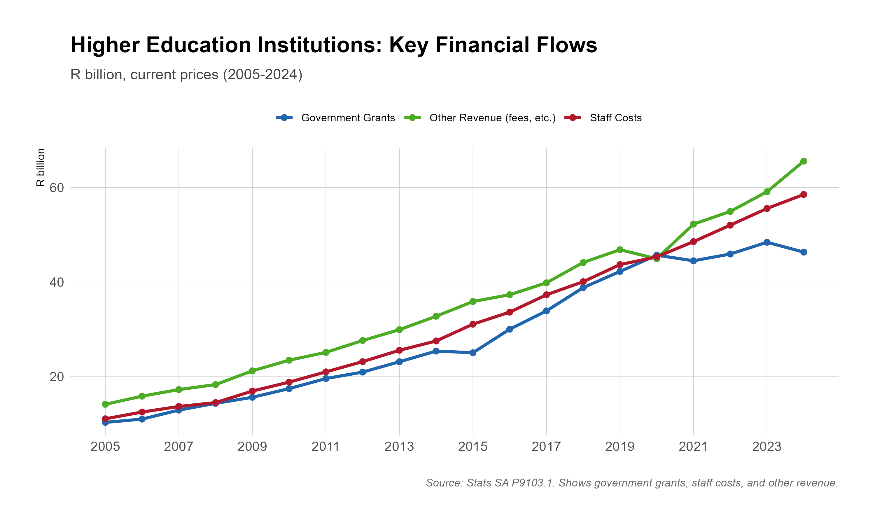 Line chart of three financial flows for public higher education institutions in R billion at current prices, 2005 to 2024: government grants, other revenue (fees and similar) and staff costs. All three rise from about R10 to R15 billion in 2005; by 2024 other revenue reaches about R65 billion and staff costs about R58 billion, while government grants flatten after 2020 at about R46 billion.