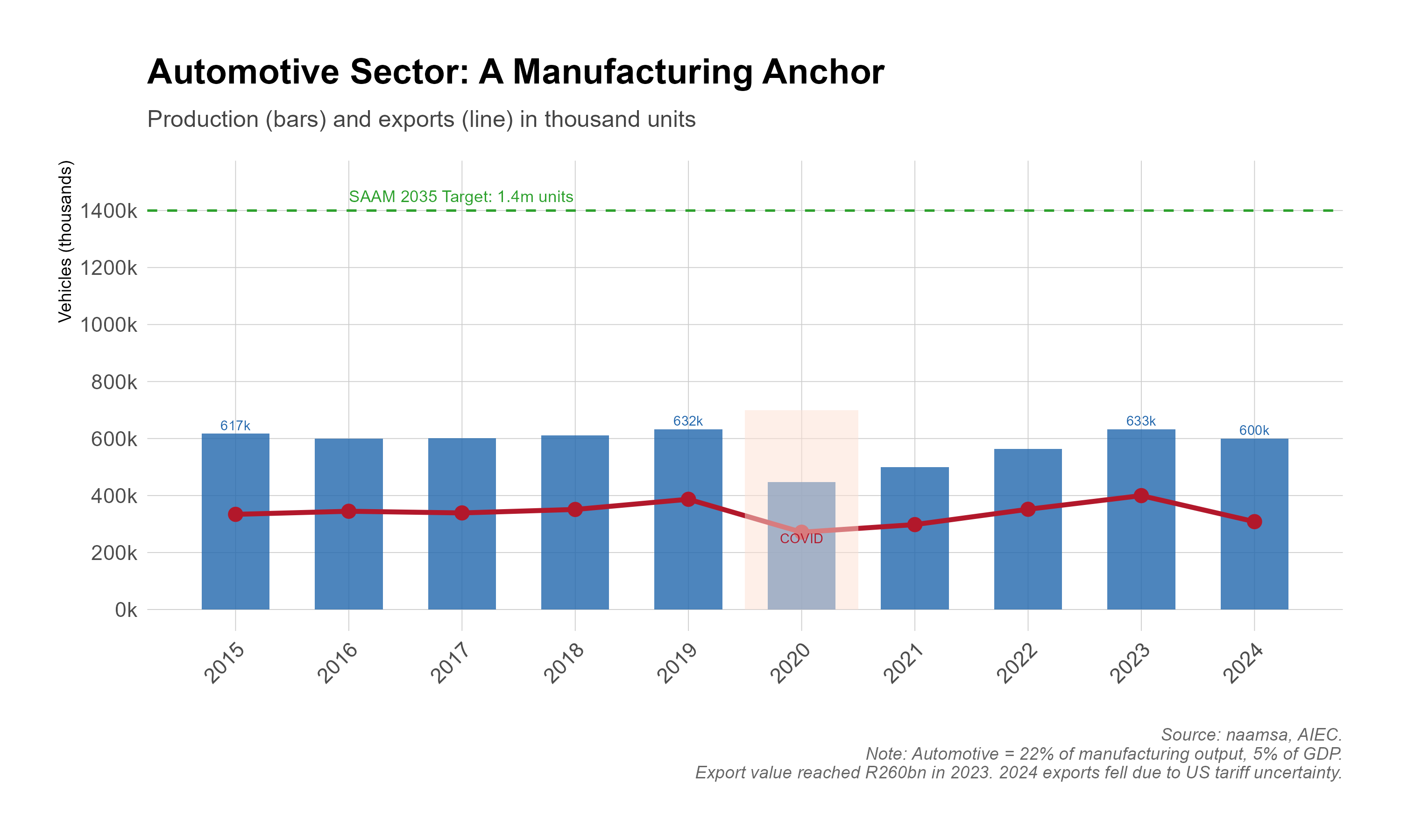 Bar-and-line chart of vehicle production (bars) and exports (line) in thousands of units, 2015 to 2024, against a dashed line marking the SAAM 2035 target of 1.4 million units. Production is about 600,000 to 633,000 units in most years, dips to about 450,000 in the shaded COVID-19 year 2020, reaches 633,000 in 2023 and eases to 600,000 in 2024; exports rise from about 335,000 in 2015 to about 400,000 in 2023 and fall to about 310,000 in 2024.