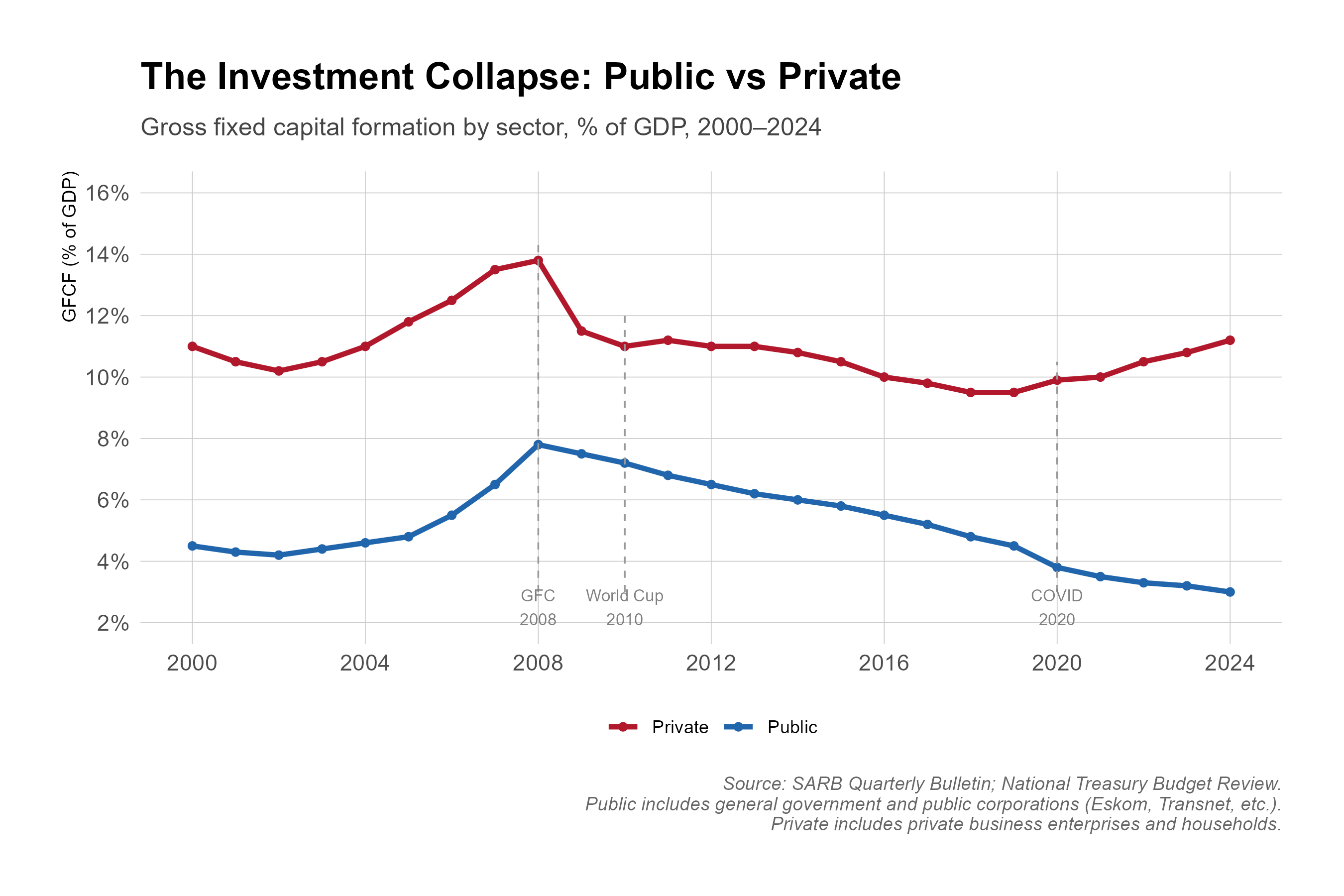 Two-line chart of private and public gross fixed capital formation as percentages of GDP, 2000 to 2024, with vertical markers for the 2008 global financial crisis, the 2010 World Cup and COVID-19 in 2020. Private GFCF rises from about 11% in 2000 to a peak of about 13.8% in 2008, falls to about 9.5% in 2018-2019 and recovers to about 11.2% in 2024. Public GFCF rises from about 4.5% in 2000 to a peak of about 7.8% in 2008 and then declines in every year to about 3.0% in 2024.