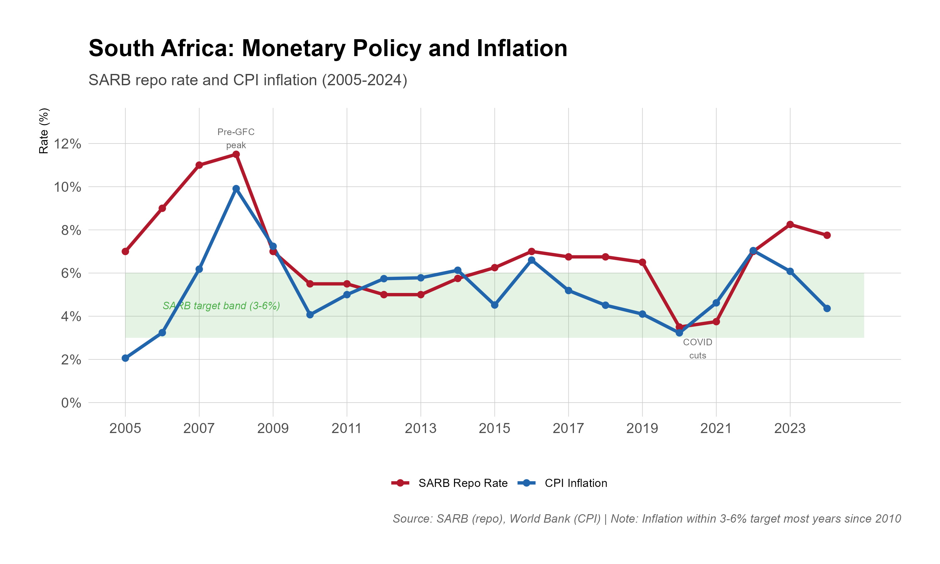 Line chart of the SARB repo rate and World Bank annual CPI inflation from 2005 to 2024 against the 3-6% target band. The repo rate peaks at 11.5% in 2008, falls to a COVID-19 low of 3.5% in 2020, rises to 8.25% in 2023 and ends the series at 7.75% in 2024; inflation peaks near 10% in 2008 and 7% in 2022 and is within the band in most years since 2010.