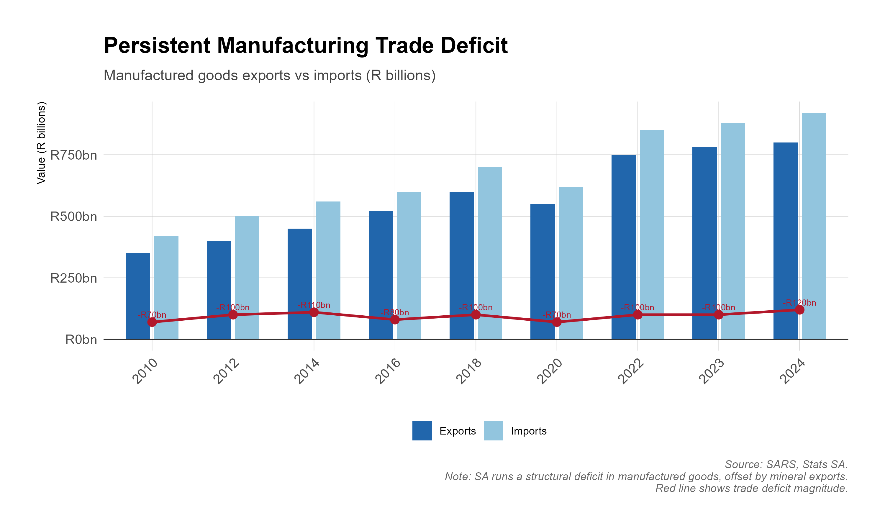 Grouped bar chart of manufactured goods exports and imports in R billion for selected years from 2010 to 2024, with a line showing the deficit. Exports rise from about R350 billion in 2010 to about R795 billion in 2024; imports rise from about R420 billion to about R915 billion. The deficit, labelled on the line, ranges from R70 billion in 2010 and 2020 to R120 billion in 2024.