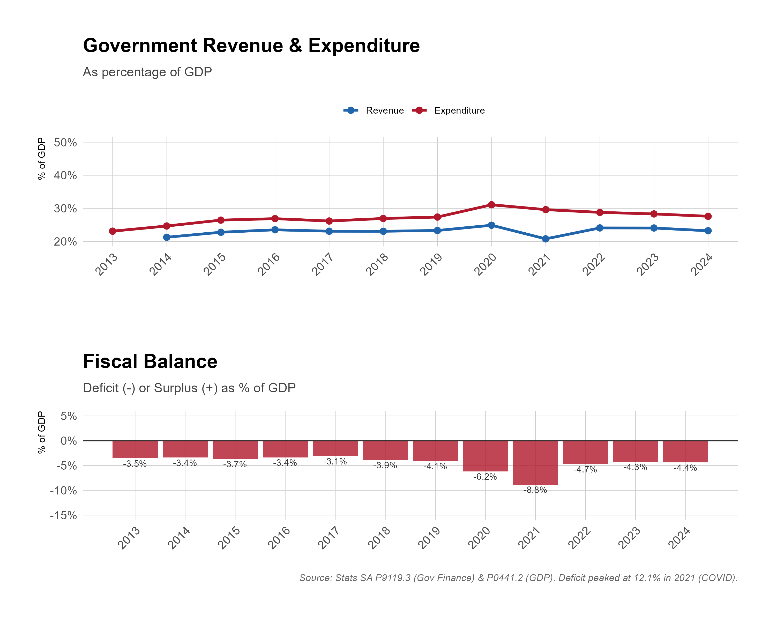 Two-panel chart of general government revenue and expenditure as a percentage of GDP (top) and the resulting fiscal balance (bottom) for calendar years 2013 to 2024. Expenditure rises from about 23% to 31% of GDP in 2020 while revenue stays near 21-25%; the deficit widens from about 3.5% of GDP in 2013 to a COVID-19 peak of 8.8% in 2021 on this measure before narrowing to about 4.4% in 2024.