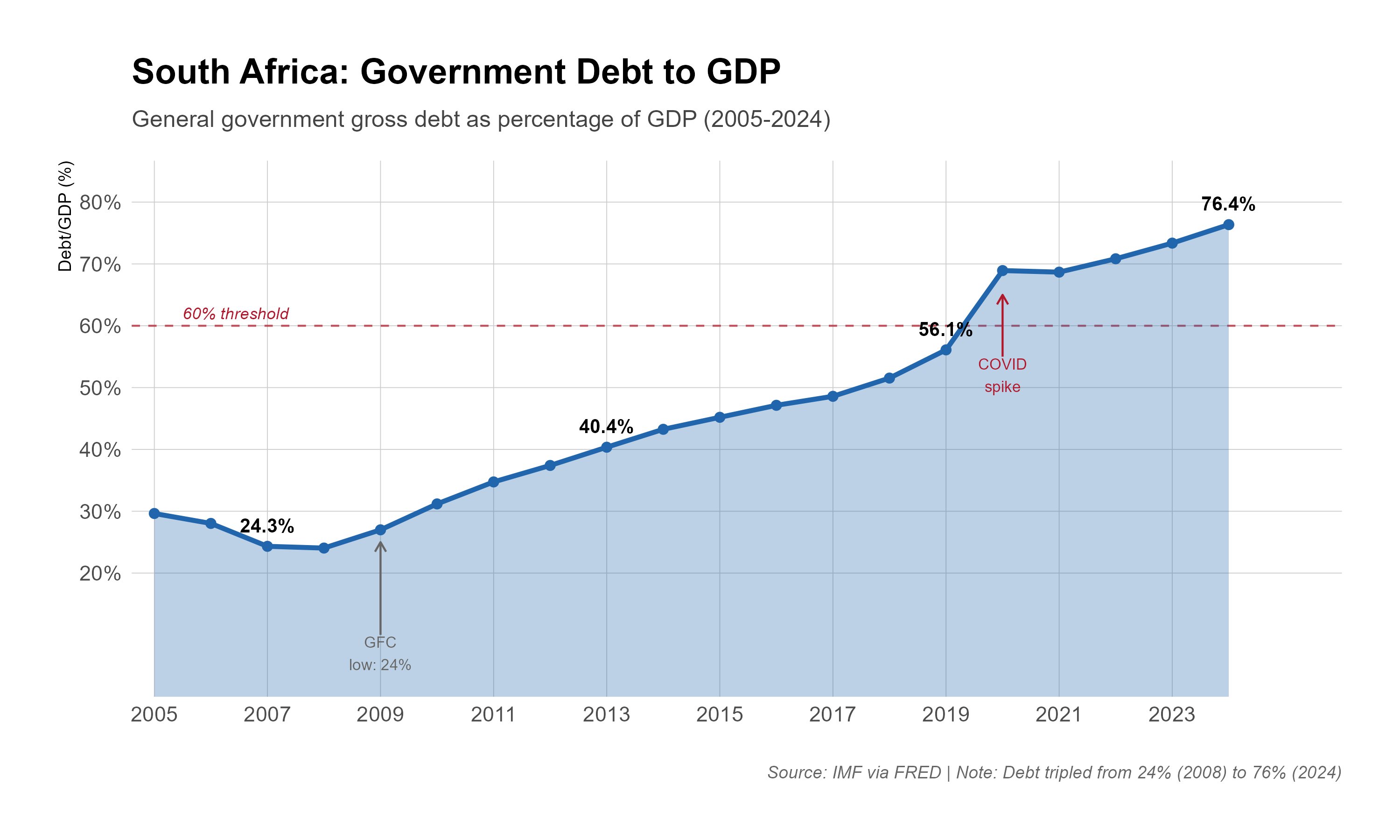 Line chart showing South Africa's general government gross debt-to-GDP ratio from 2005 to 2024. Debt fell to a low of about 24% in 2008, then rose steadily to 56% in 2019, jumped to around 69% with the COVID-19 shock in 2020, and reached 76.4% in 2024, crossing the 60% threshold line in 2020.