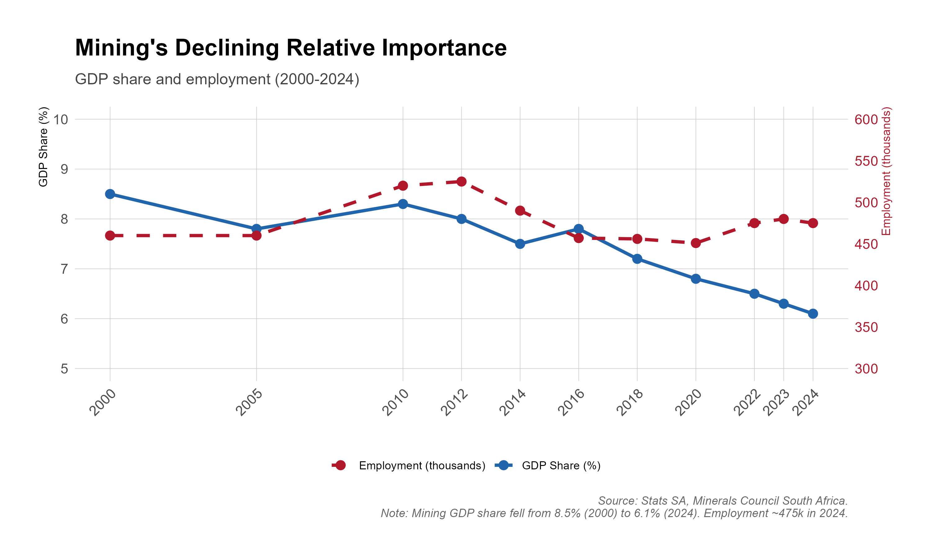 Dual-axis line chart, 2000 to 2024. Mining's share of GDP (solid line, left axis) falls from 8.5% in 2000 to 7.8% in 2005, recovers to about 8.3% in 2010 and then declines to 6.1% in 2024. Mining employment in thousands (dashed line, right axis) rises from about 460,000 in 2000 to a peak of about 525,000 in 2012, falls to about 450,000 in 2020 and recovers to about 475,000 in 2024.