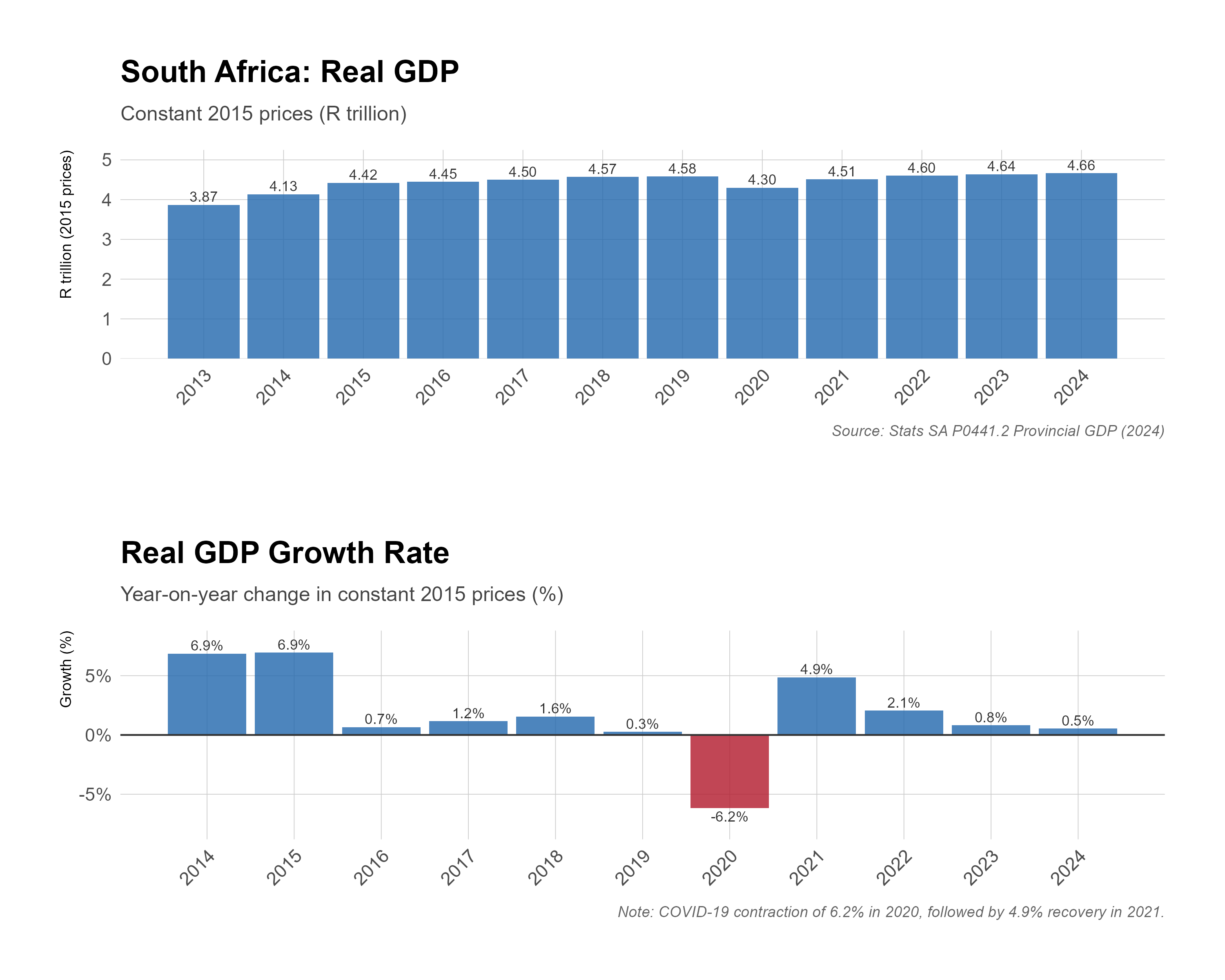 Two-panel bar chart of South Africa's real GDP level (constant 2015 prices, R trillion) and annual growth rate, 2013 to 2024, from the Stats SA provincial GDP release. Real GDP rises from about R4.4 trillion in 2015 to R4.66 trillion in 2024; growth is below 2% in every year from 2016 except the 2020 COVID contraction of 6.2% and the 4.9% rebound in 2021. The 2013 and 2014 bars reflect a series-revision artefact and overstate growth in 2014 and 2015.
