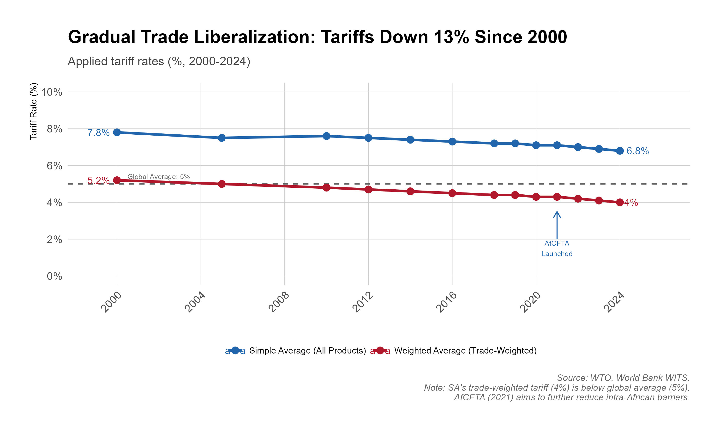 Two-line chart of South Africa's applied tariff rates, 2000 to 2024, from WTO and World Bank WITS data. The simple average across all products falls from 7.8% in 2000 to about 7.6% in 2010 and 6.8% in 2024; the trade-weighted average falls from 5.2% to 4%, below a dashed line marking the global average of 5%. The launch of the AfCFTA in 2021 is marked with an arrow.
