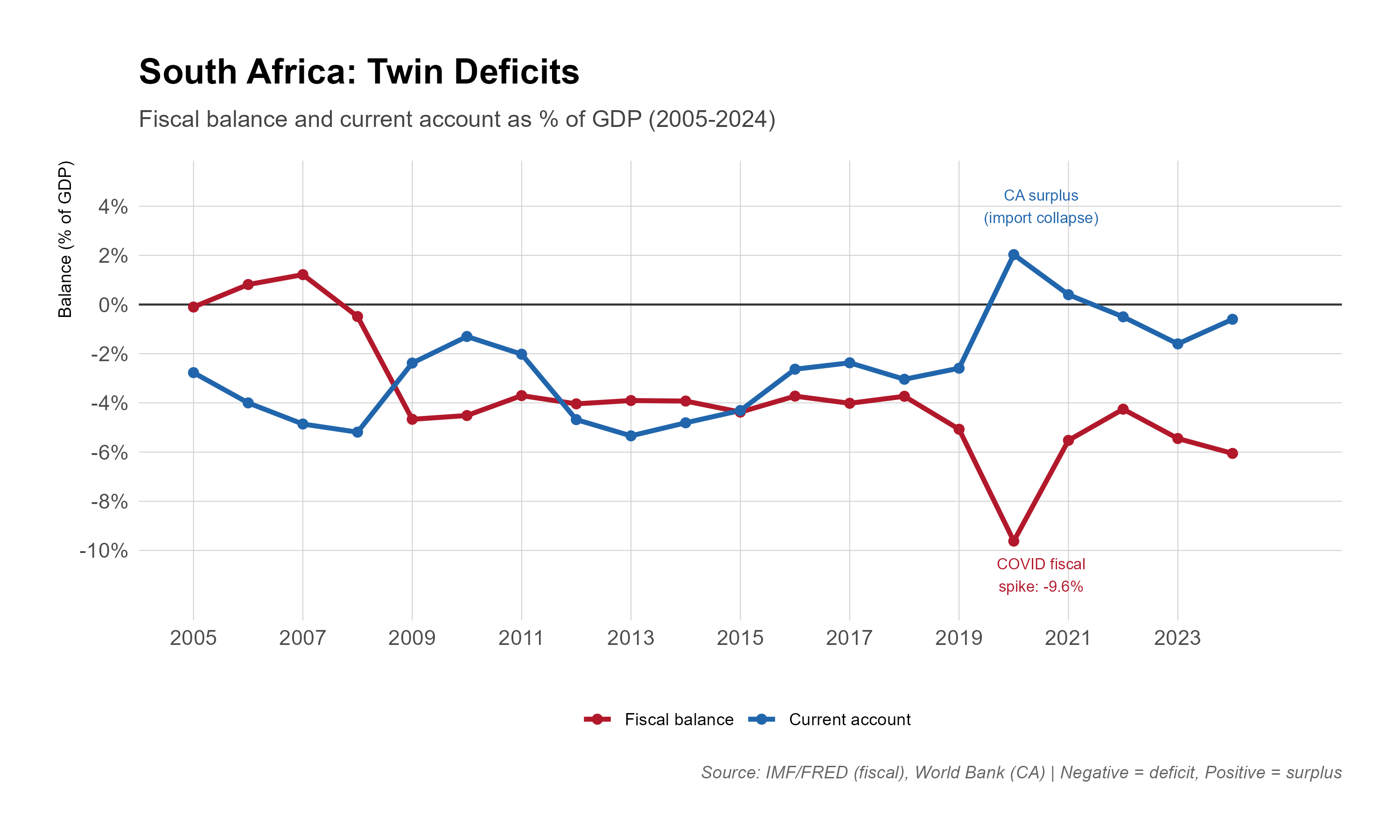 Line chart of the fiscal balance and the current account balance as percentages of GDP from 2005 to 2024. Both are in deficit for most of the period; the fiscal balance moves from a small surplus in 2006-07 to deficits of 4-5% through the 2010s, a COVID-19 spike to -9.6% in 2020 and about -6% in 2024, while the current account deficit narrows from around -5% in 2008 and 2013 to a surplus of about 2% in 2020 and, as plotted, 0.4% in 2021, and a deficit of under 1% of GDP in 2024.