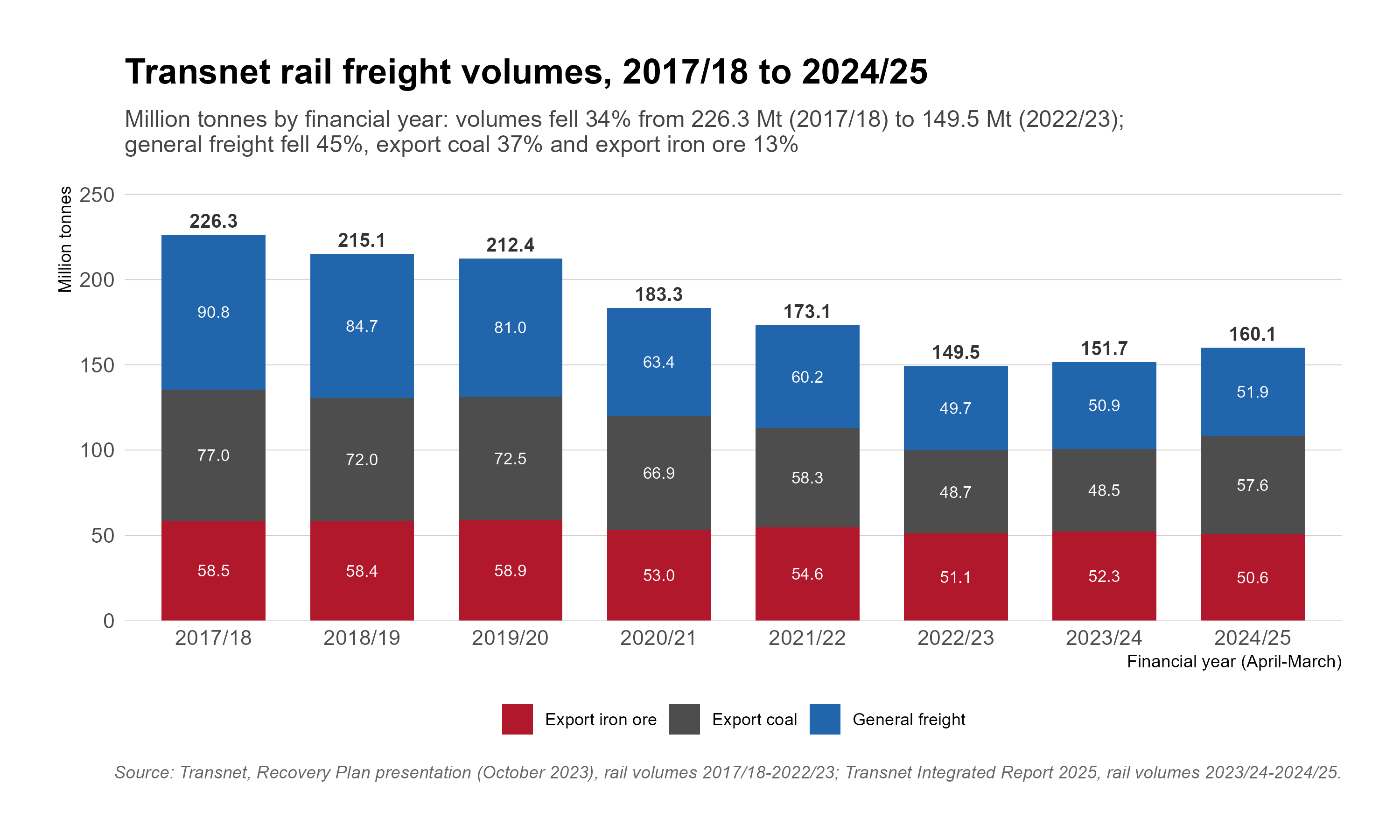 Stacked bar chart of Transnet rail freight volumes in million tonnes by financial year, 2017/18 to 2024/25, split into export iron ore, export coal and general freight. Totals fall from 226.3 in 2017/18 to 215.1, 212.4, 183.3 and 173.1, reaching a trough of 149.5 in 2022/23, then recover to 151.7 in 2023/24 and 160.1 in 2024/25. General freight falls from 90.8 to 49.7 million tonnes and export coal from 77.0 to 48.7 between 2017/18 and 2022/23, while export iron ore slips only from 58.5 to 51.1.
