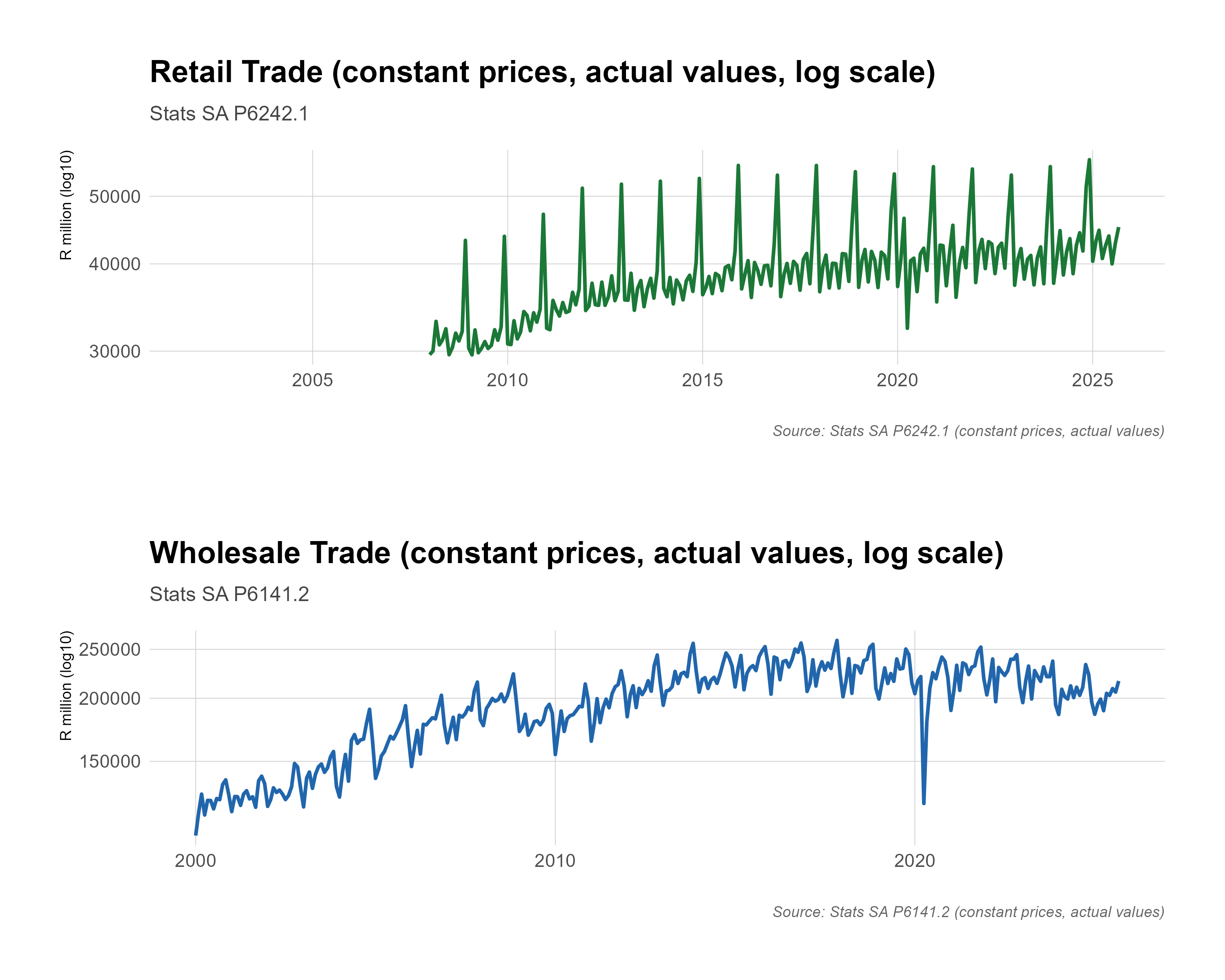 Two-panel line chart, on log scales, of monthly Stats SA trade sales at constant prices in R million, not seasonally adjusted. The retail panel (P6242.1) runs from 2008 to 2025 and rises from about R30,000 million a month to a range of about R40,000-45,000 million, with pronounced December peaks and a dip in 2020. The wholesale panel (P6141.2) runs from 2000 to 2025: it roughly doubles from about R110,000 million to a plateau of about R220,000-250,000 million by 2014-2016, then drifts lower, with a sharp 2020 dip, to about R200,000-220,000 million in 2025.