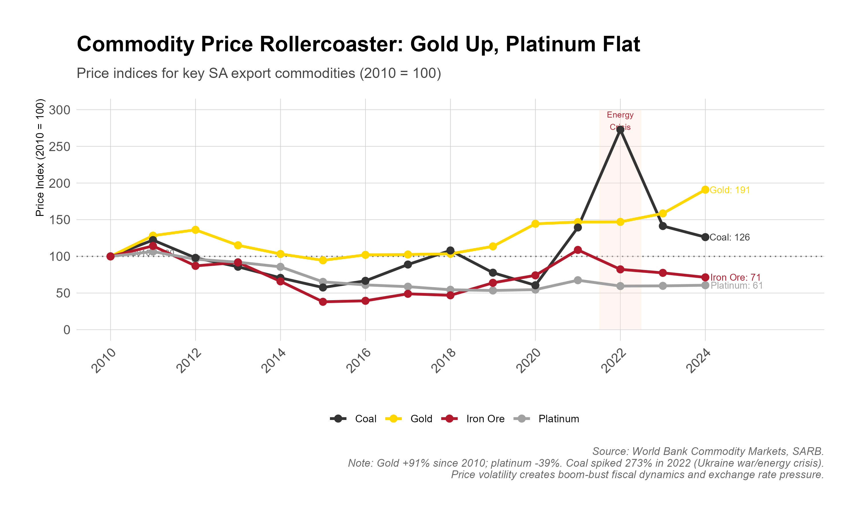 Indexed line chart (2010=100) of World Bank price indices for coal, gold, iron ore and platinum, 2010 to 2024, with the 2022 energy crisis shaded. Gold rises to 191 by 2024; platinum falls to 61; iron ore falls to 71 after troughs near 40 in 2015-2016; coal falls below 60 in 2015 and 2020, peaks at 273 in 2022 and ends at 126.