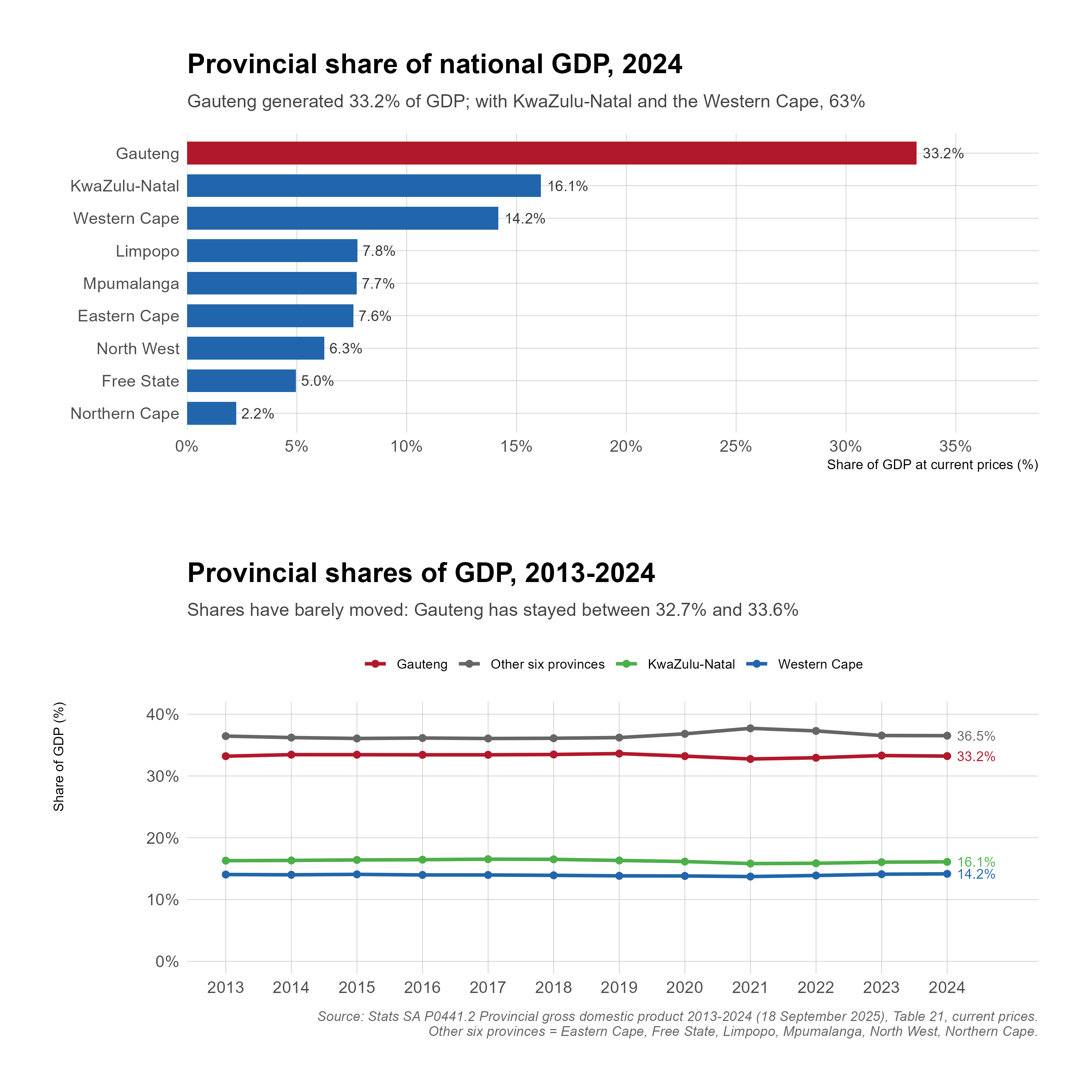 Two-panel chart of provincial GDP shares from Stats SA P0441.2. The upper panel is a horizontal bar chart of each province's share of national GDP in 2024: Gauteng 33.2%, KwaZulu-Natal 16.1%, Western Cape 14.2%, Limpopo 7.8%, Mpumalanga 7.7%, Eastern Cape 7.6%, North West 6.3%, Free State 5.0% and Northern Cape 2.2%. The lower panel is a line chart of shares from 2013 to 2024 for Gauteng, KwaZulu-Natal, the Western Cape and the other six provinces combined, all of which are nearly flat over the period.